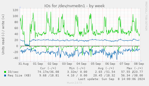 weekly graph