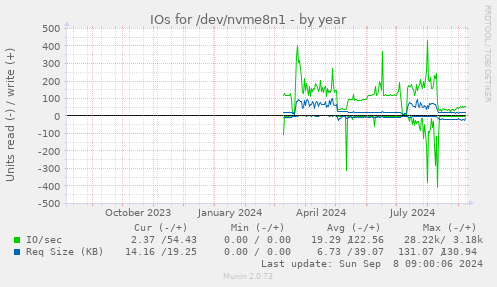 yearly graph