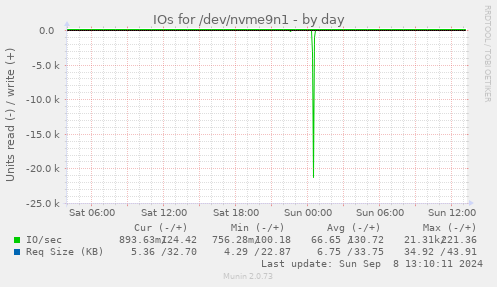 IOs for /dev/nvme9n1