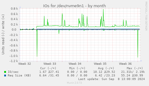 IOs for /dev/nvme9n1