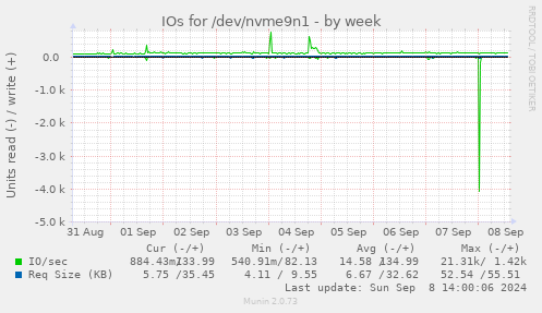 weekly graph