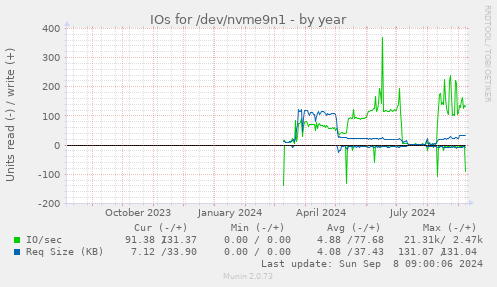 yearly graph