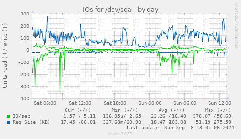 IOs for /dev/sda