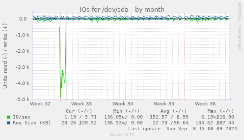 monthly graph