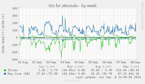 IOs for /dev/sda