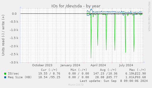 IOs for /dev/sda