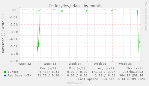 IOs for /dev/sdaa