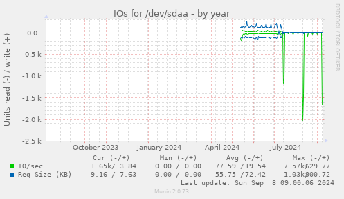 yearly graph