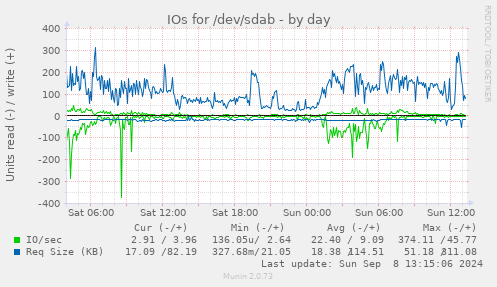 IOs for /dev/sdab