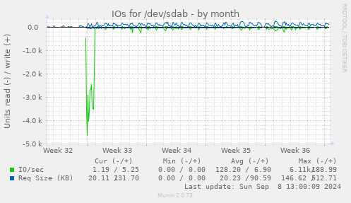 monthly graph