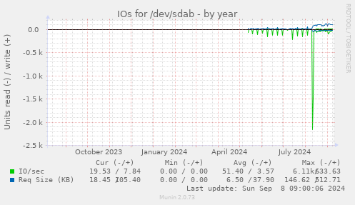 IOs for /dev/sdab