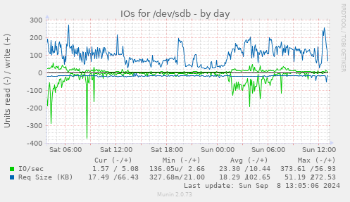 daily graph