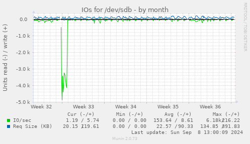 IOs for /dev/sdb