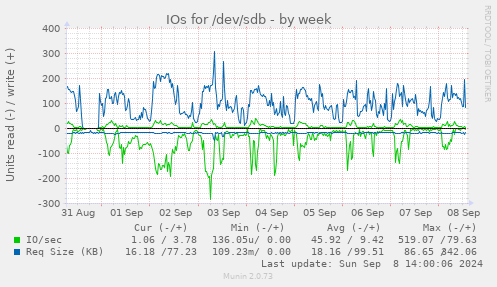 IOs for /dev/sdb