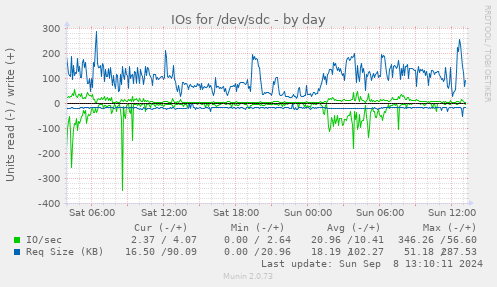 IOs for /dev/sdc