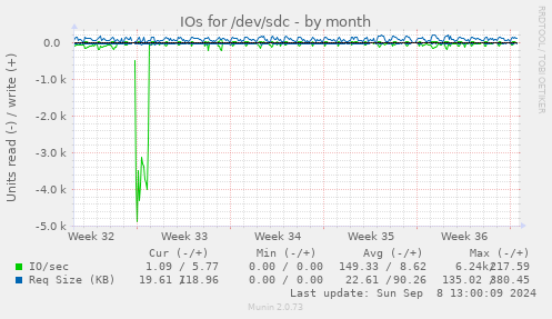 IOs for /dev/sdc