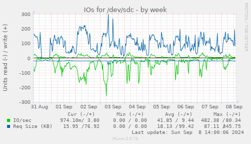 IOs for /dev/sdc