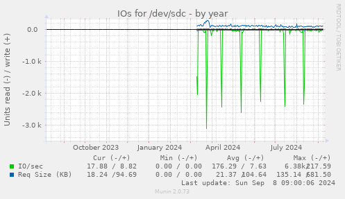 yearly graph