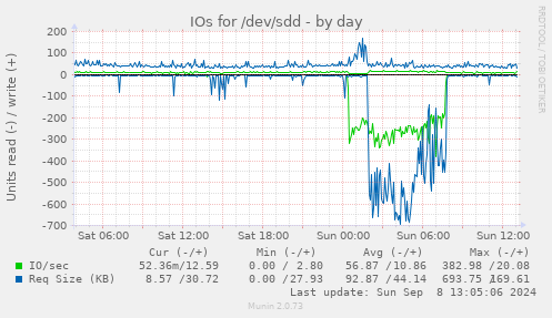 daily graph