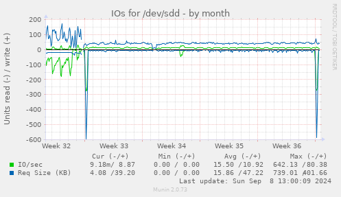 IOs for /dev/sdd