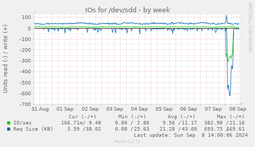 IOs for /dev/sdd