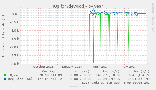 IOs for /dev/sdd