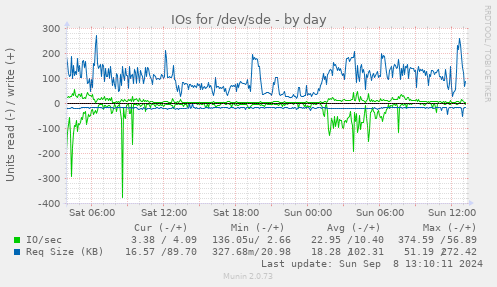 IOs for /dev/sde