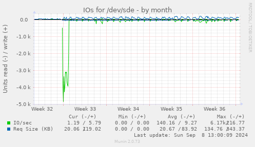 IOs for /dev/sde