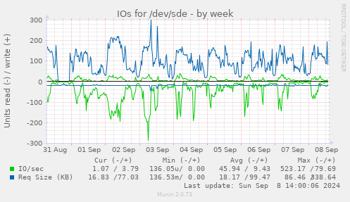 IOs for /dev/sde