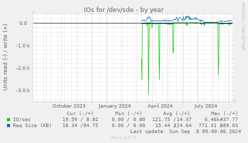 yearly graph