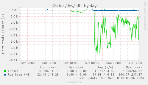 IOs for /dev/sdf