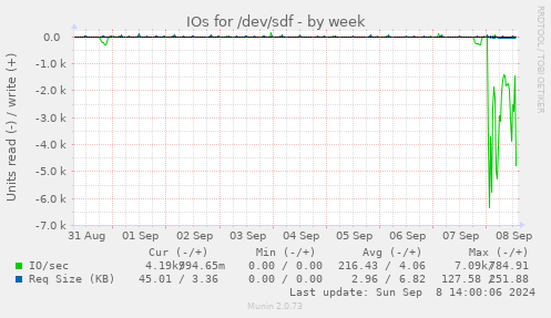 IOs for /dev/sdf