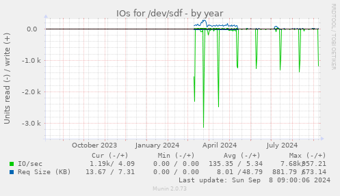 yearly graph