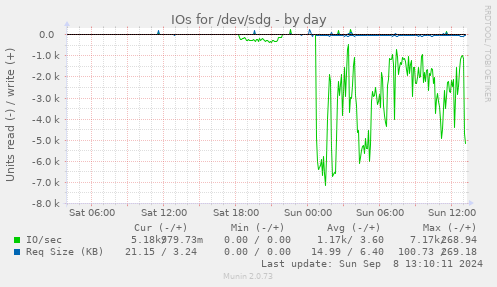 IOs for /dev/sdg