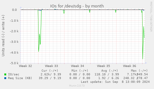 IOs for /dev/sdg