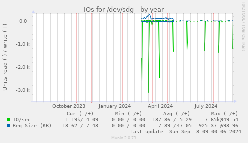 IOs for /dev/sdg