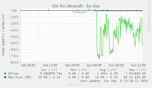 IOs for /dev/sdh