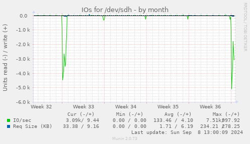 IOs for /dev/sdh