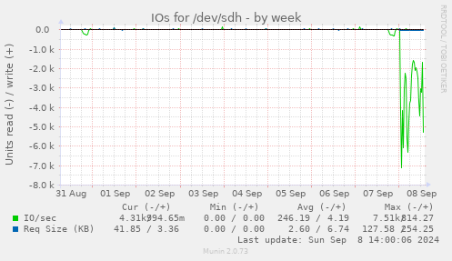 IOs for /dev/sdh