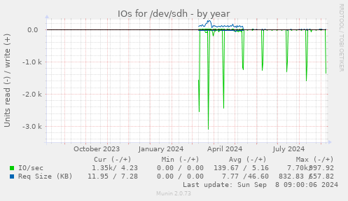 yearly graph