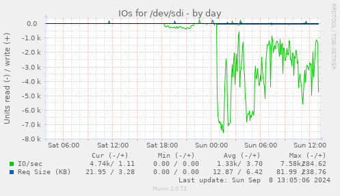 IOs for /dev/sdi