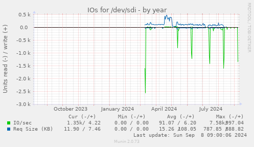 IOs for /dev/sdi