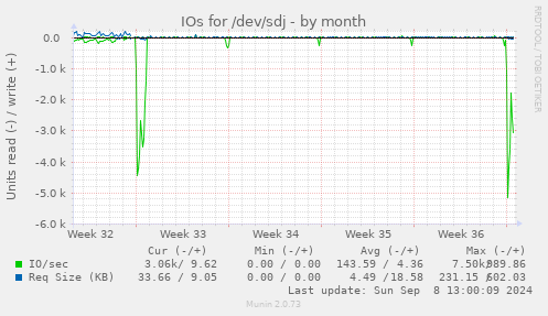 IOs for /dev/sdj