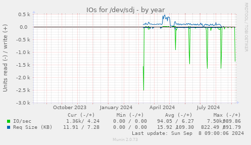 yearly graph