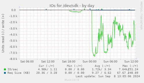 daily graph