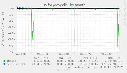 IOs for /dev/sdk