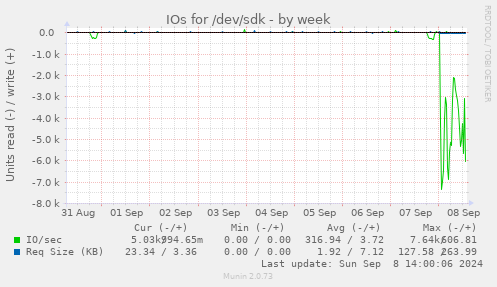 IOs for /dev/sdk