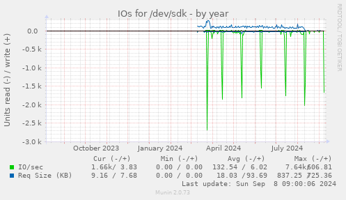 IOs for /dev/sdk