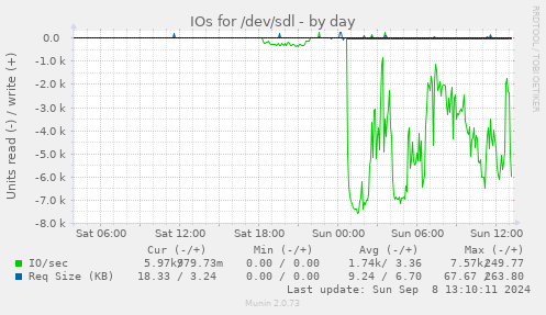 IOs for /dev/sdl