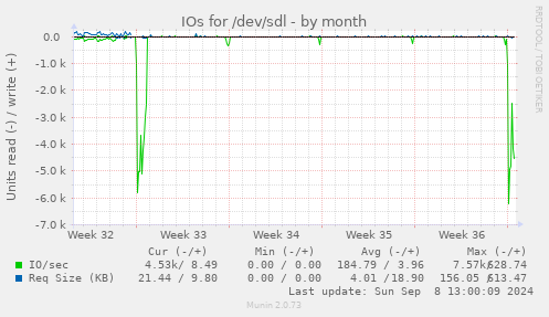 IOs for /dev/sdl